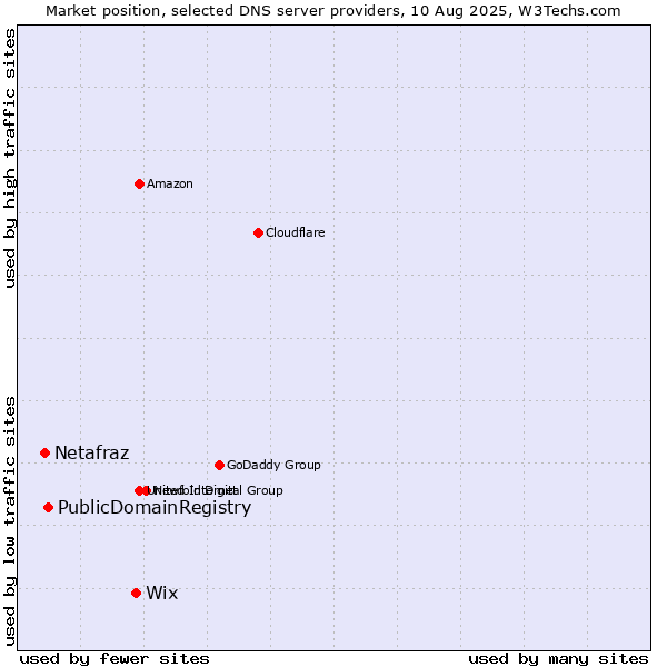 Market position of Wix vs. PublicDomainRegistry vs. Netafraz