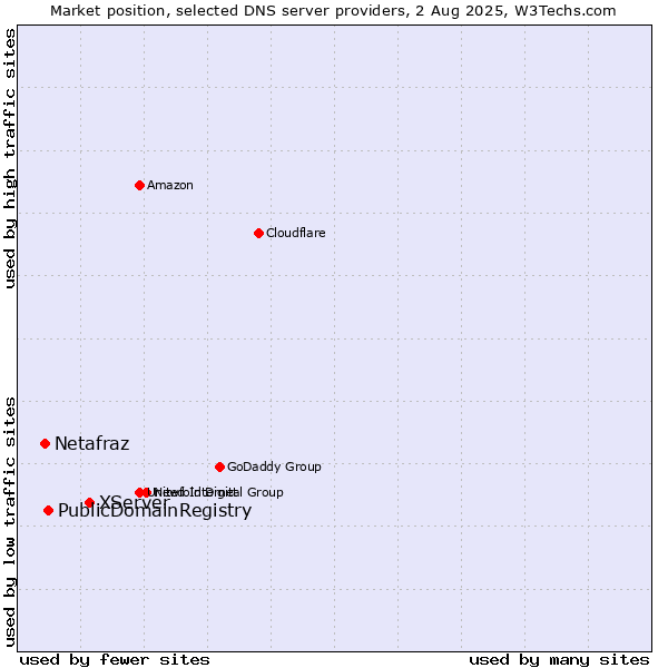 Market position of XServer vs. PublicDomainRegistry vs. Netafraz