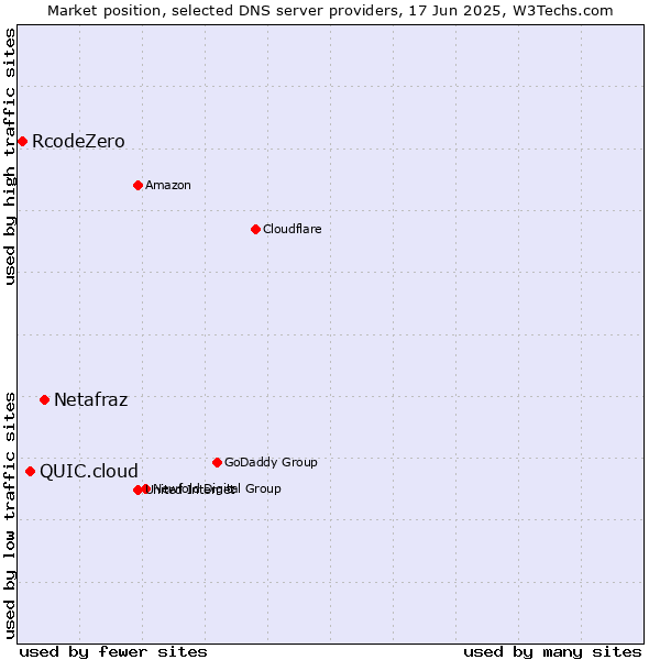 Market position of Netafraz vs. QUIC.cloud vs. RcodeZero
