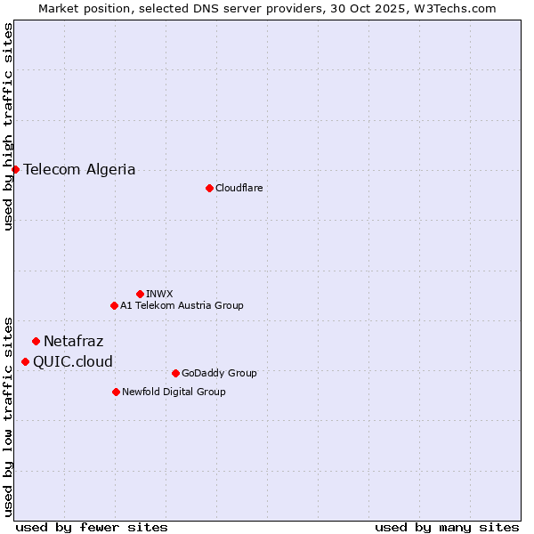Market position of Netafraz vs. QUIC.cloud vs. Telecom Algeria
