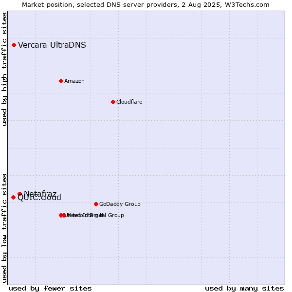 Market position of Netafraz vs. Vercara UltraDNS vs. QUIC.cloud