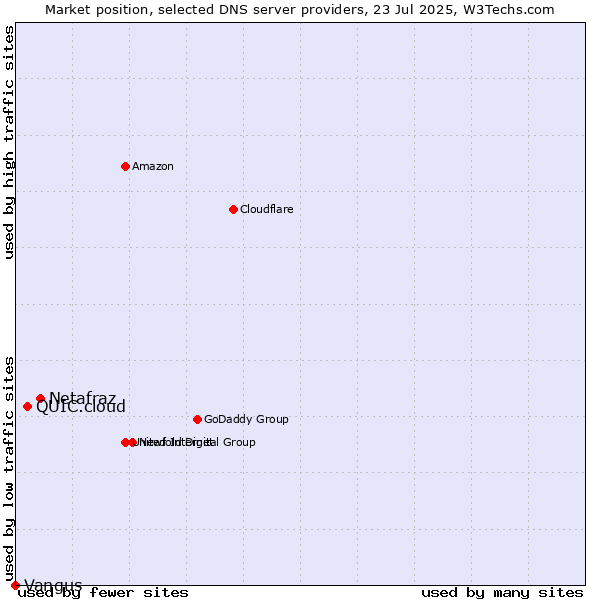 Market position of Netafraz vs. QUIC.cloud vs. Vangus