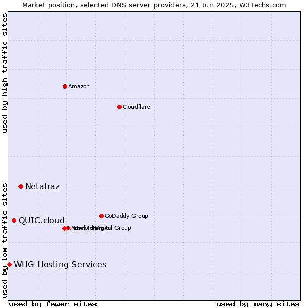 Market position of Netafraz vs. QUIC.cloud vs. WHG Hosting Services