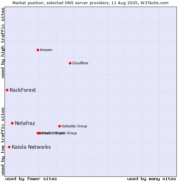 Market position of Netafraz vs. Raiola Networks vs. RackForest