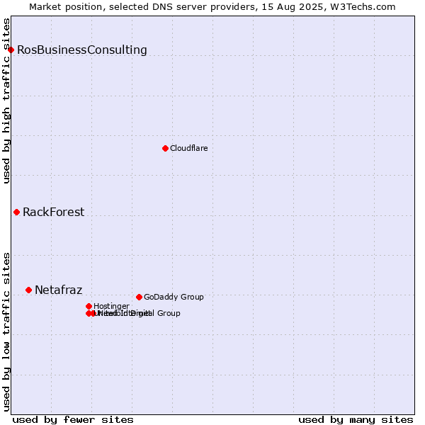 Market position of Netafraz vs. RackForest vs. RosBusinessConsulting
