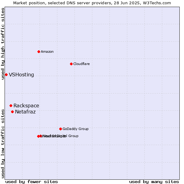 Market position of Netafraz vs. Rackspace vs. VSHosting