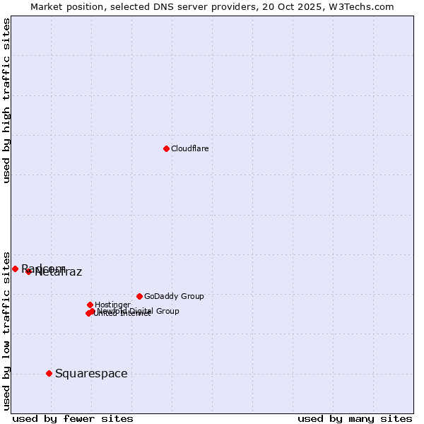 Market position of Squarespace vs. Netafraz vs. Radcom