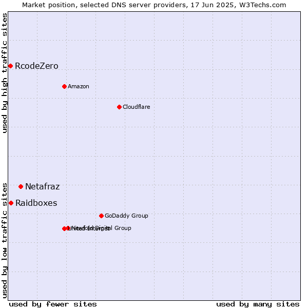 Market position of Netafraz vs. Raidboxes vs. RcodeZero