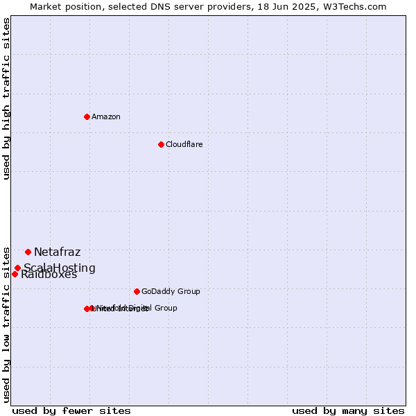 Market position of Netafraz vs. ScalaHosting vs. Raidboxes