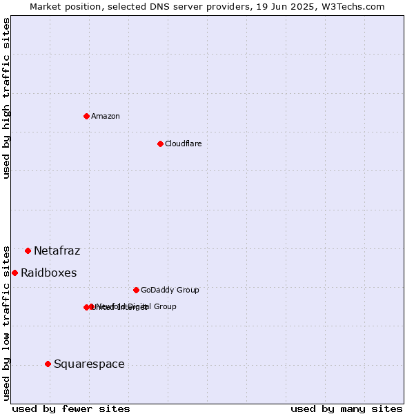 Market position of Squarespace vs. Netafraz vs. Raidboxes