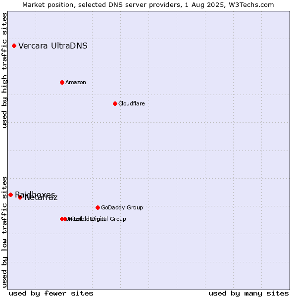 Market position of Netafraz vs. Vercara UltraDNS vs. Raidboxes