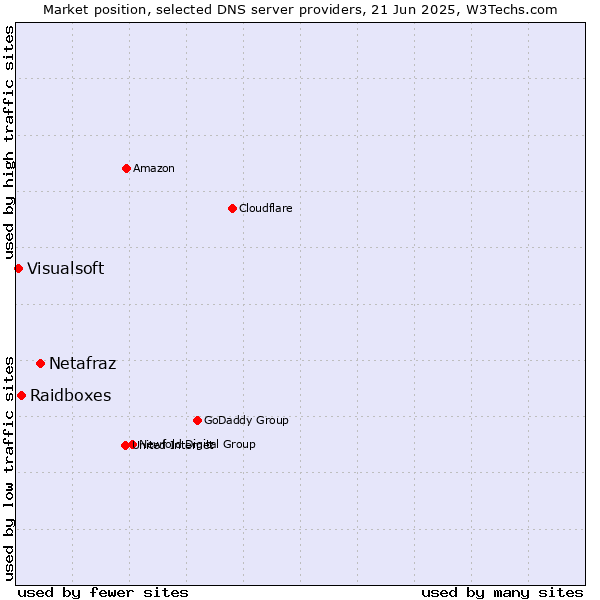 Market position of Netafraz vs. Raidboxes vs. Visualsoft