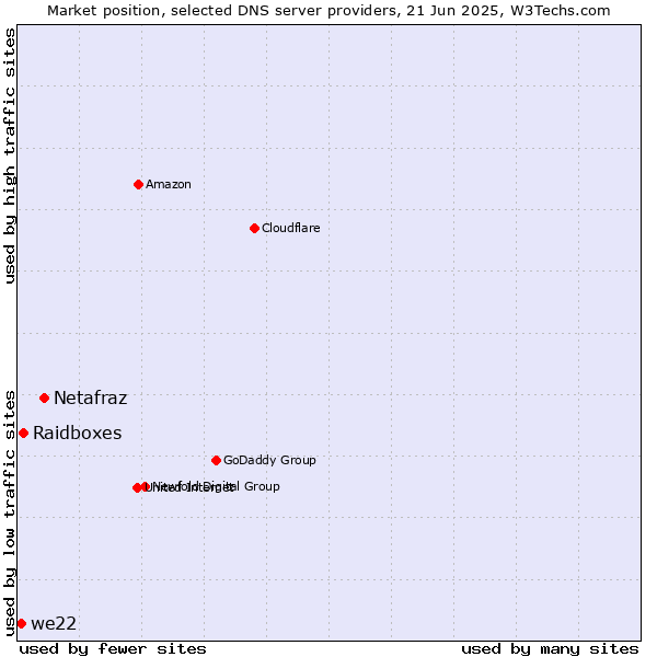 Market position of Netafraz vs. Raidboxes vs. we22