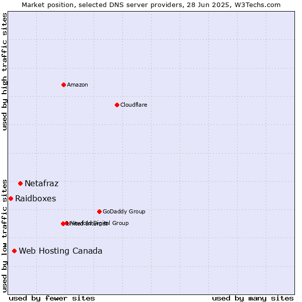 Market position of Netafraz vs. Web Hosting Canada vs. Raidboxes