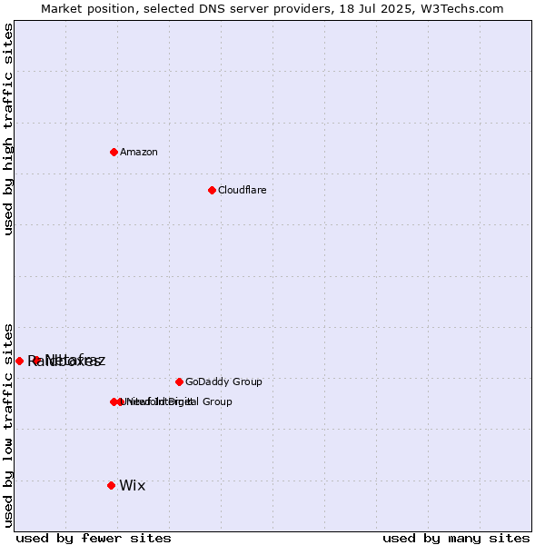 Market position of Wix vs. Netafraz vs. Raidboxes
