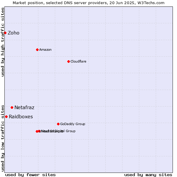 Market position of Netafraz vs. Raidboxes vs. Zoho