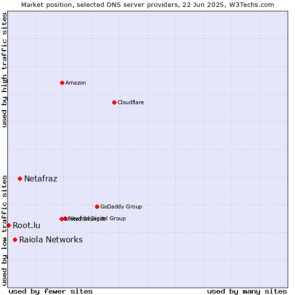 Market position of Netafraz vs. Raiola Networks vs. Root.lu