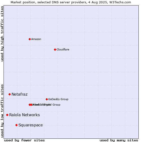 Market position of Squarespace vs. Netafraz vs. Raiola Networks