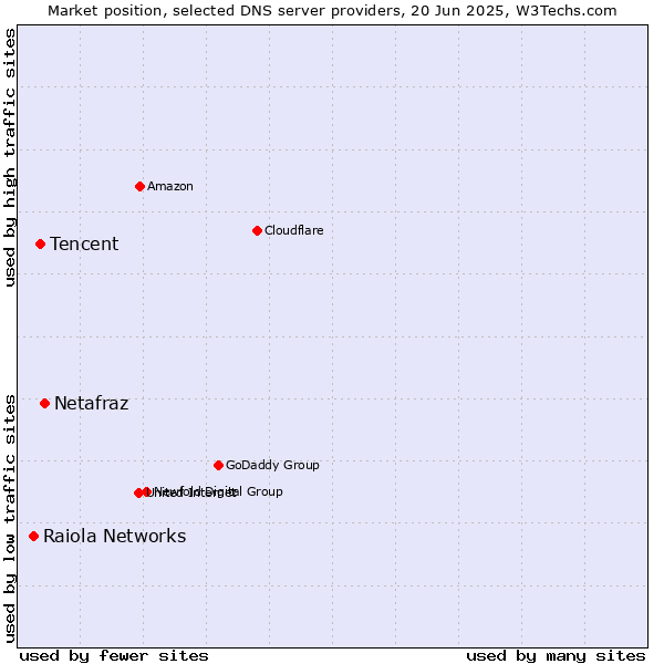 Market position of Netafraz vs. Tencent vs. Raiola Networks