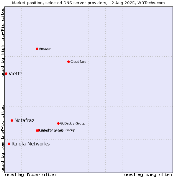 Market position of Netafraz vs. Raiola Networks vs. Viettel