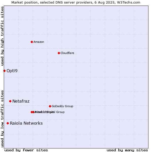Market position of Netafraz vs. Raiola Networks vs. Opti9