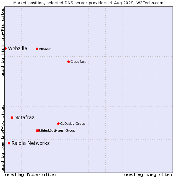 Market position of Netafraz vs. Raiola Networks vs. Webzilla