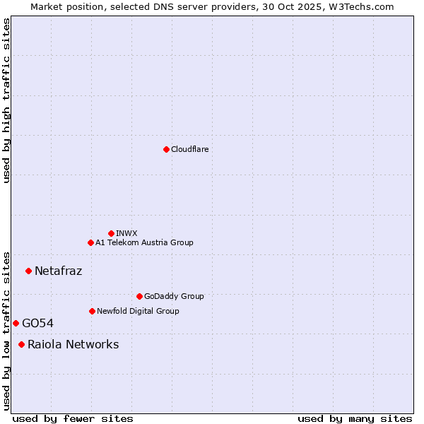 Market position of Netafraz vs. Raiola Networks vs. GO54