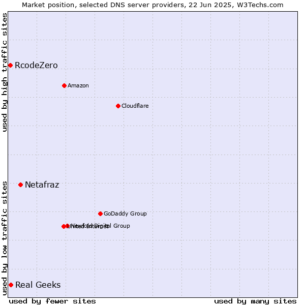 Market position of Netafraz vs. Real Geeks vs. RcodeZero