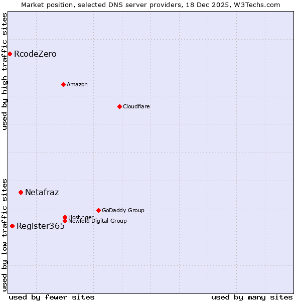 Market position of Netafraz vs. Register365 vs. RcodeZero