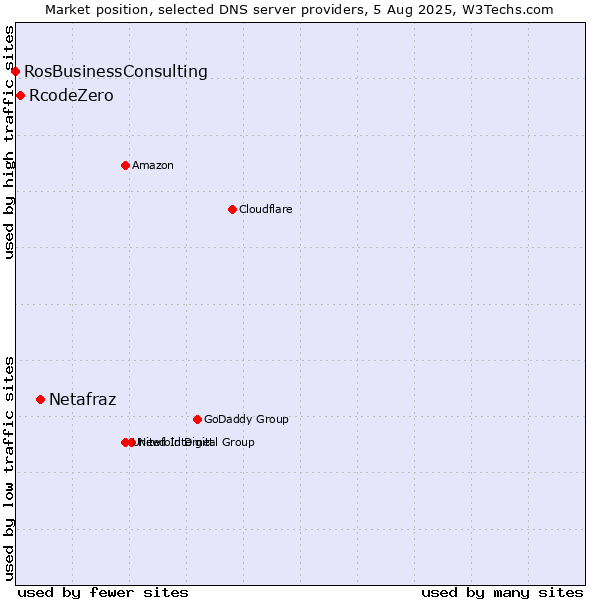 Market position of Netafraz vs. RcodeZero vs. RosBusinessConsulting