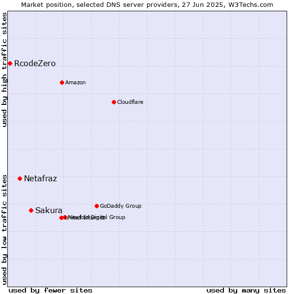Market position of Sakura vs. Netafraz vs. RcodeZero