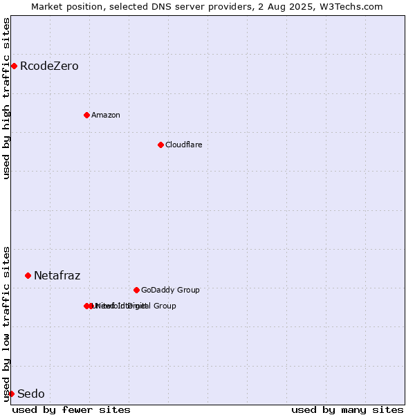 Market position of Netafraz vs. RcodeZero vs. Sedo