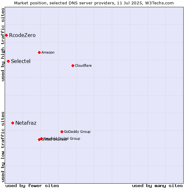 Market position of Netafraz vs. Selectel vs. RcodeZero