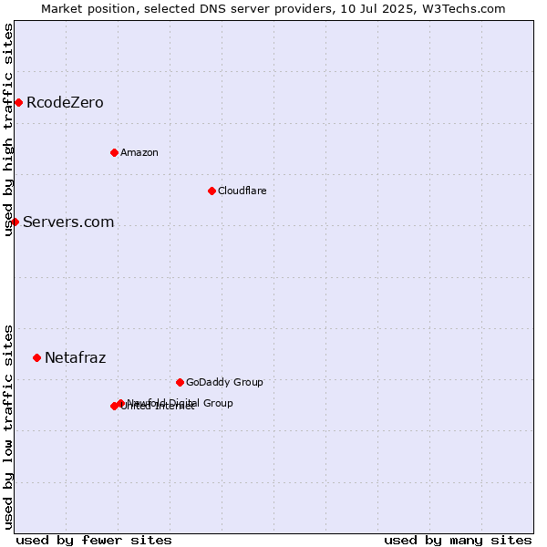 Market position of Netafraz vs. RcodeZero vs. Servers.com