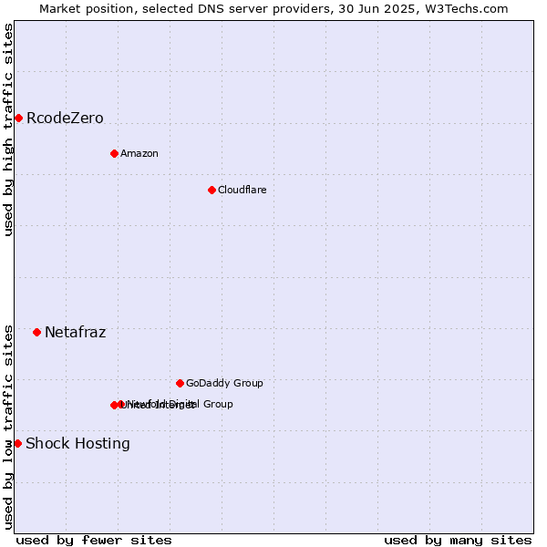 Market position of Netafraz vs. RcodeZero vs. Shock Hosting