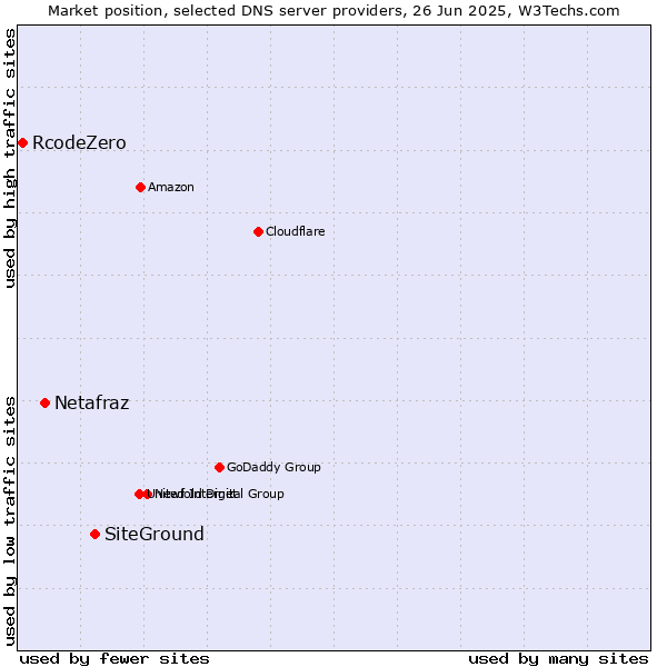 Market position of SiteGround vs. Netafraz vs. RcodeZero