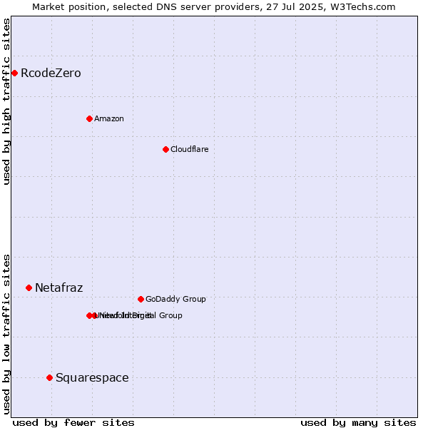 Market position of Squarespace vs. Netafraz vs. RcodeZero