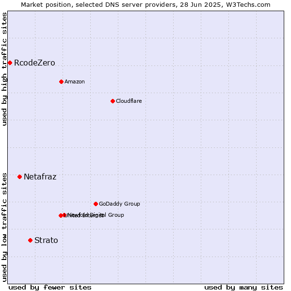 Market position of Strato vs. Netafraz vs. RcodeZero