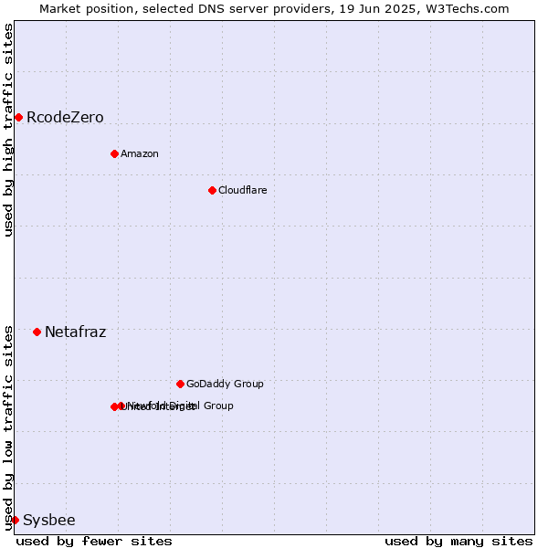 Market position of Netafraz vs. RcodeZero vs. Sysbee