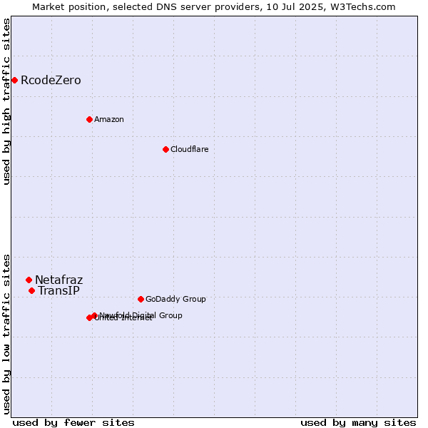 Market position of TransIP vs. Netafraz vs. RcodeZero