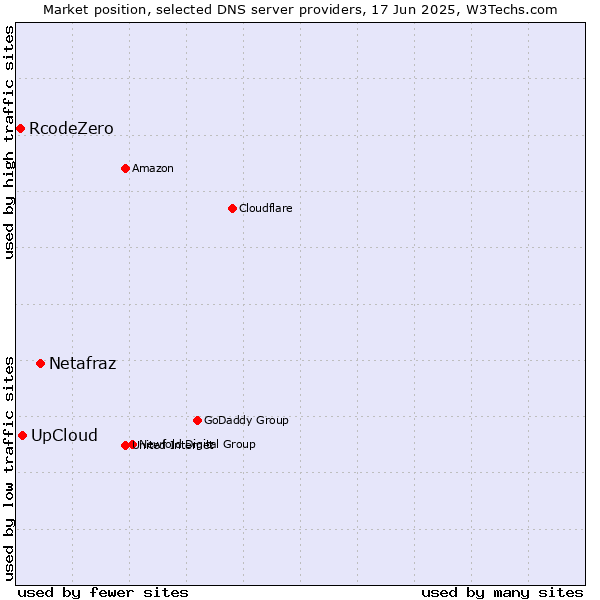 Market position of Netafraz vs. UpCloud vs. RcodeZero