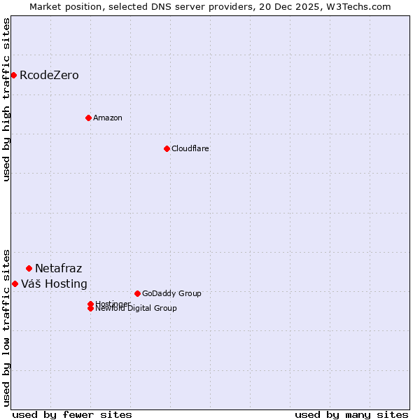 Market position of Netafraz vs. Váš Hosting vs. RcodeZero