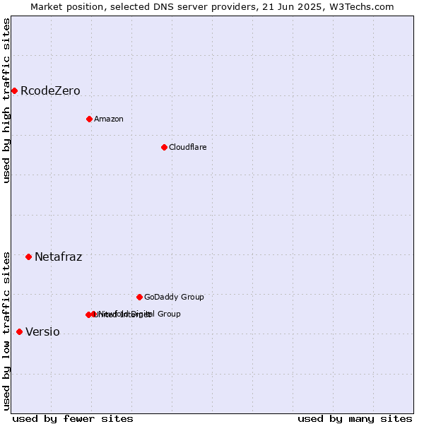 Market position of Netafraz vs. Versio vs. RcodeZero
