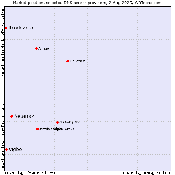 Market position of Netafraz vs. Vigbo vs. RcodeZero