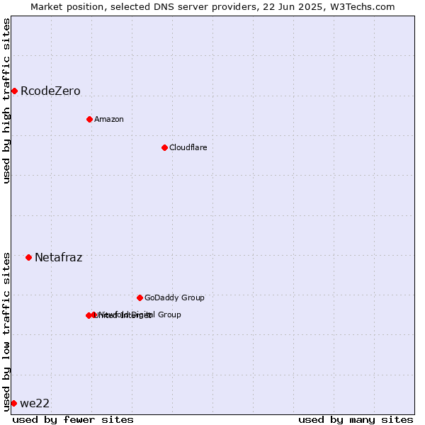 Market position of Netafraz vs. RcodeZero vs. we22