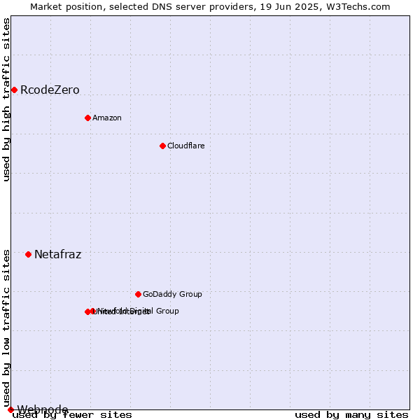 Market position of Netafraz vs. RcodeZero vs. Webnode