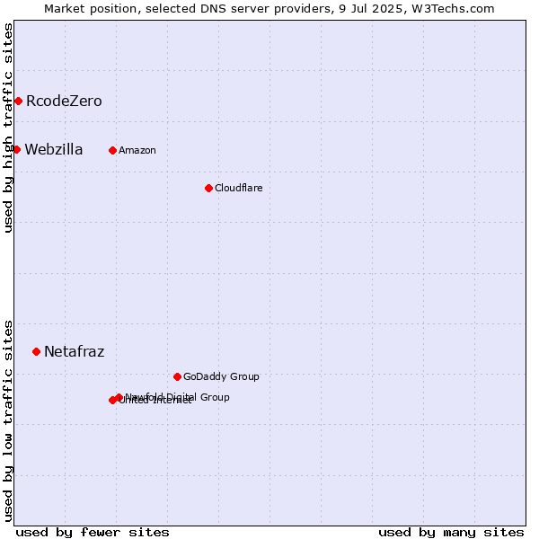 Market position of Netafraz vs. RcodeZero vs. Webzilla