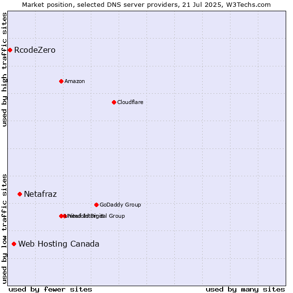 Market position of Netafraz vs. Web Hosting Canada vs. RcodeZero