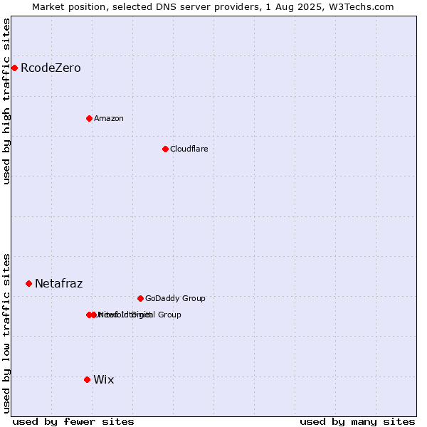 Market position of Wix vs. Netafraz vs. RcodeZero