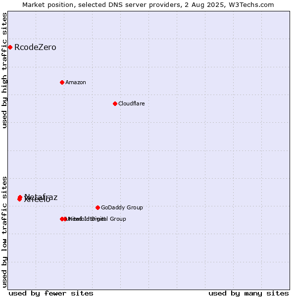 Market position of Netafraz vs. Xneelo vs. RcodeZero